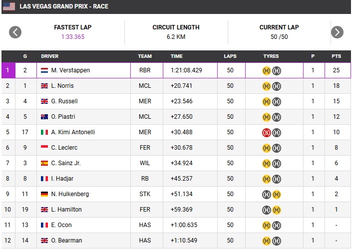 Θριαμβευτής στο Λας Βέγκας και ακόμη «ζωντανός» ο Φερστάπεν, αγκαλιά με τον τίτλο ο Νόρις