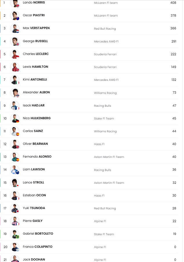 Βαθμολογία Formula 1: Στο +30 ο Νόρις, μείωσε και ελπίζει ο Φερστάπεν