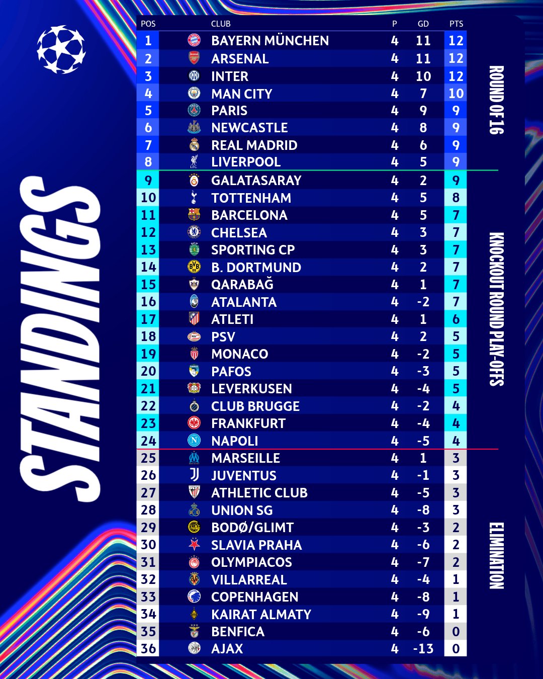 Champions League: Η προαναγγελία της 5ης αγωνιστικής της League Phase