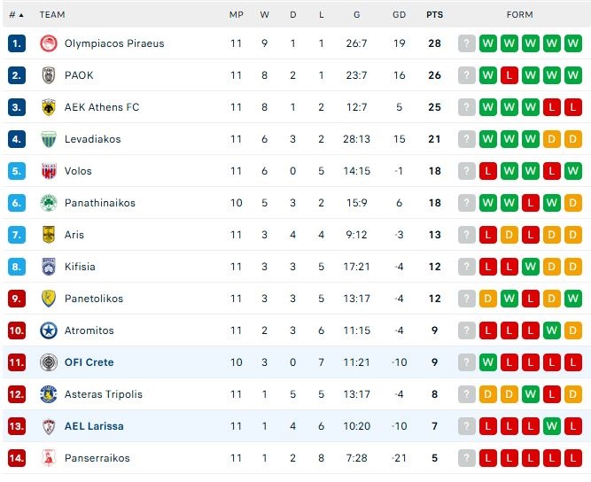 Σούπερ Λίγκα: Η βαθμολογία μετά την 11 αγωνιστική