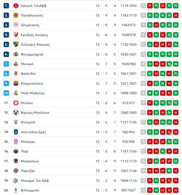 Βαθμολογία Ευρωλίγκας: Έπιασε τη Χάποελ Τελ Αβίβ στην κορυφή ο Παναθηναϊκός