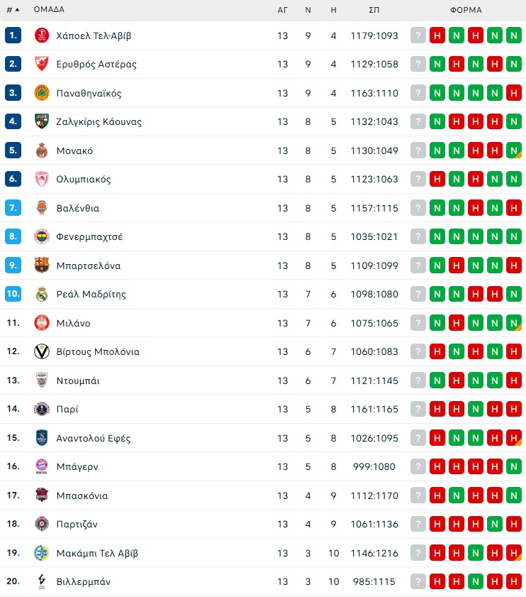 Βαθμολογία Ευρωλίγκας: Έχασε την ευκαιρία να πατήσει κορυφή ο Ολυμπιακός