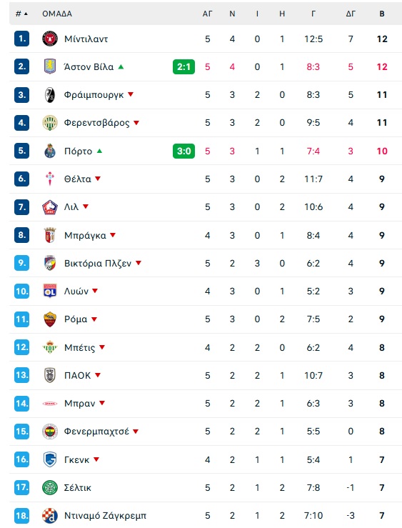 Europa League: Τα αποτελέσματα - Η θέση του ΠΑΟΚ στη βαθμολογία!