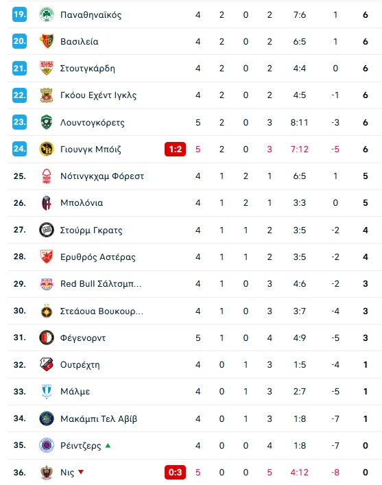 Europa League: Τα αποτελέσματα - Η θέση του ΠΑΟΚ στη βαθμολογία!