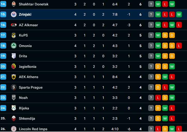 Ομόνοια-Ντιναμό Κιέβου 2-0: Έκανε σεφτέ στο Conference με μεγάλη νίκη η Ομόνοια