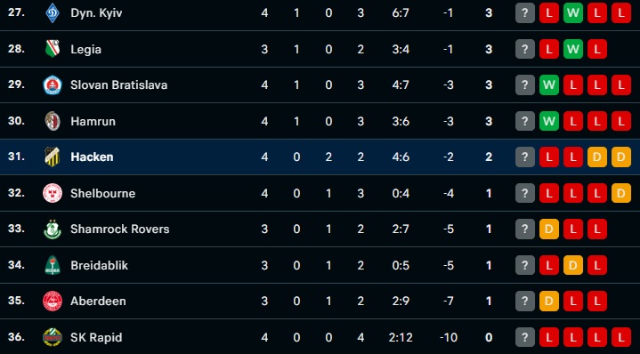 Ομόνοια-Ντιναμό Κιέβου 2-0: Έκανε σεφτέ στο Conference με μεγάλη νίκη η Ομόνοια