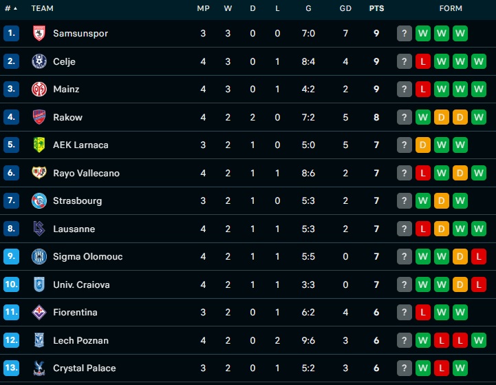 Ομόνοια-Ντιναμό Κιέβου 2-0: Έκανε σεφτέ στο Conference με μεγάλη νίκη η Ομόνοια