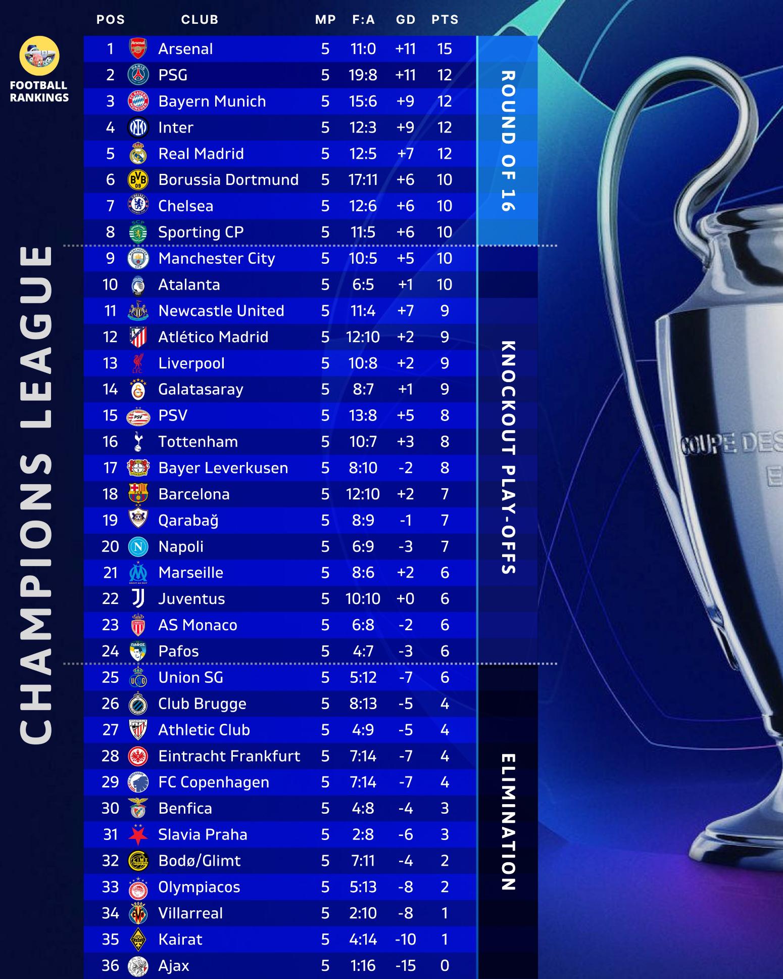 Βαθμολογία: Στην 33η θέση ο Ολυμπιακός - Τι χρειάζεται για να προλάβει την 24άδα