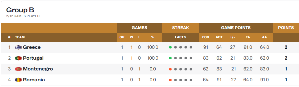 Προκριματικά Μουντομπάσκετ: Τρομερή Πορτογαλία, διέλυσε το Μαυροβούνιο μέσα στην έδρα του