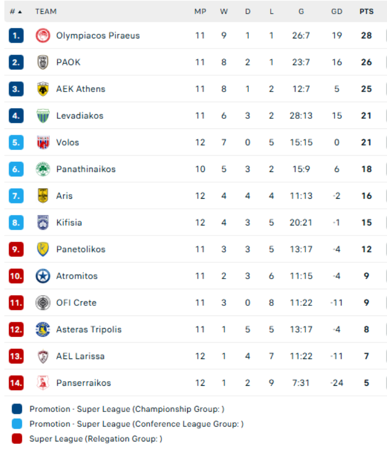 Stoiximan Super League: Η βαθμολογία μετά τις νίκες Βόλου, Κηφισιάς και Άρη