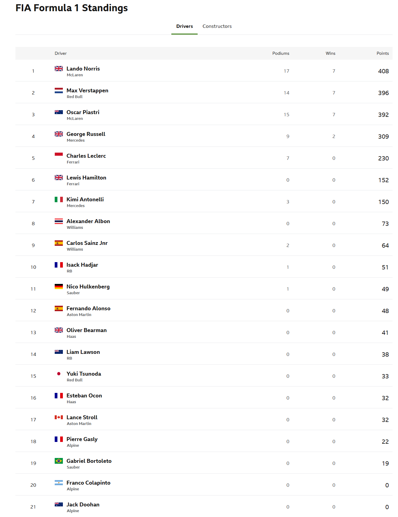 Formula 1: Η βαθμολογία πριν το τελευταίο Γκραν Πρι που θα κρίνει τον τίτλο