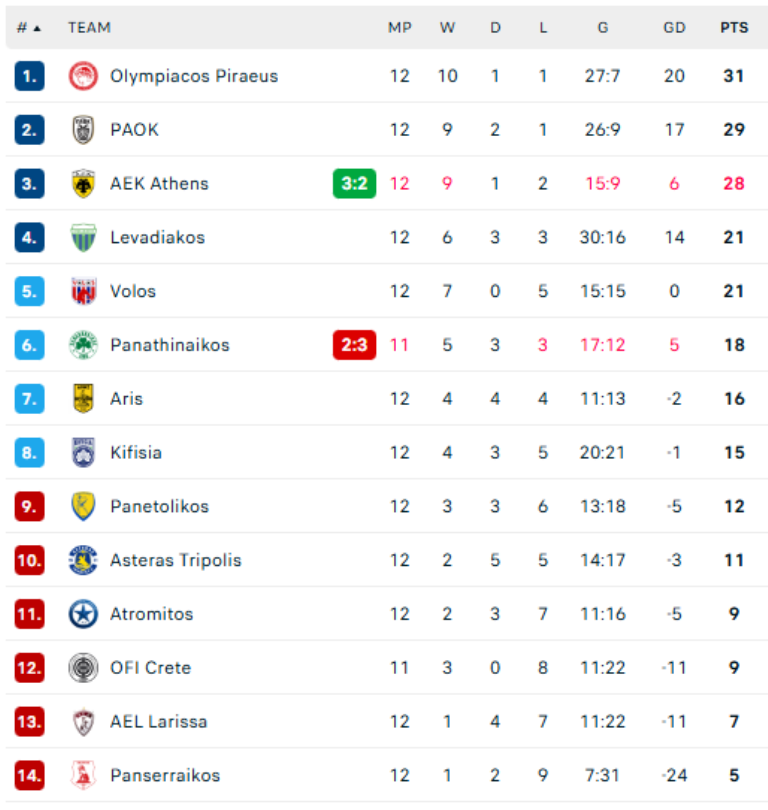 Stoiximan Super League: Συνεχίζεται το... τρενάκι στην κορυφή, έμεινε πίσω ο Παναθηναϊκός