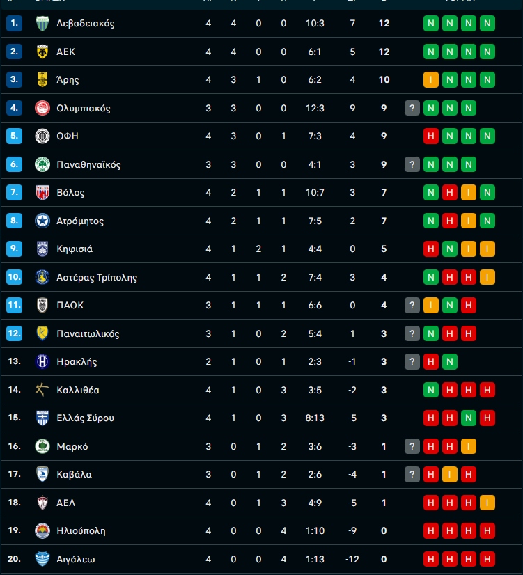 Βαθμολογία Κυπέλλου μετά την 4η αγωνιστική