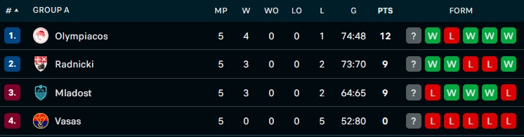 Ολυμπιακός-Βάσας 20-8