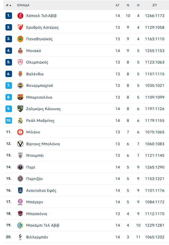 Βαθμολογία Euroleague: Μόνη πρώτη ξανά η Χάποελ Τελ Αβίβ, μπήκε στη δεκάδα η Ρεάλ Μαδρίτης