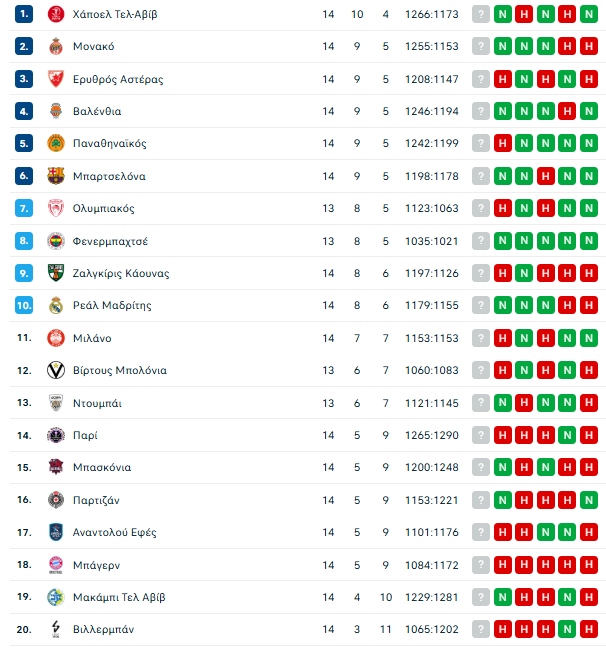 Βαθμολογία Ευρωλίγκας: Έπεσε στο 9-5 ο Ολυμπιακός