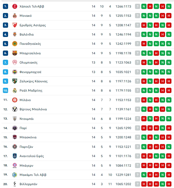 Βαθμολογία Ευρωλίγκας: Έπεσε στο 9-5 ο Παναθηναϊκός