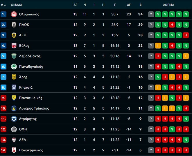 Βαθμολογία Super League: Πρωταθλητής του πρώτου γύρου ο Ολυμπιακός