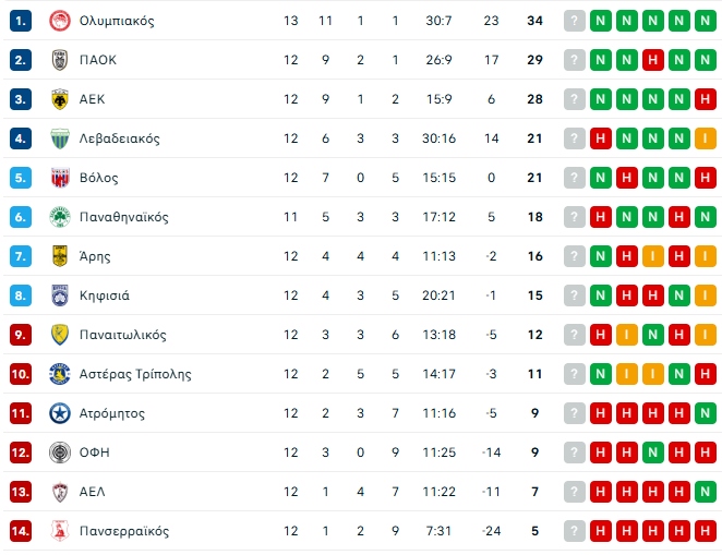 Βαθμολογία Super League: Πρωταθλητής του πρώτου γύρου ο Ολυμπιακός