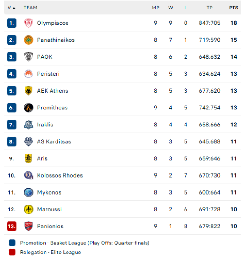 Stoiximan GBL: Η βαθμολογία μετά τις νίκες Ολυμπιακού και Παναθηναϊκού