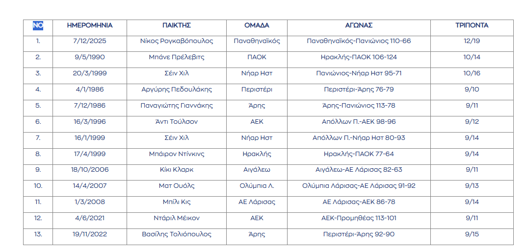 Παναθηναϊκός: Όλα τα ρεκόρ του «μπόμπερ» Ρογκαβόπουλου μετά τη 40άρα και τα 12 τρίποντα