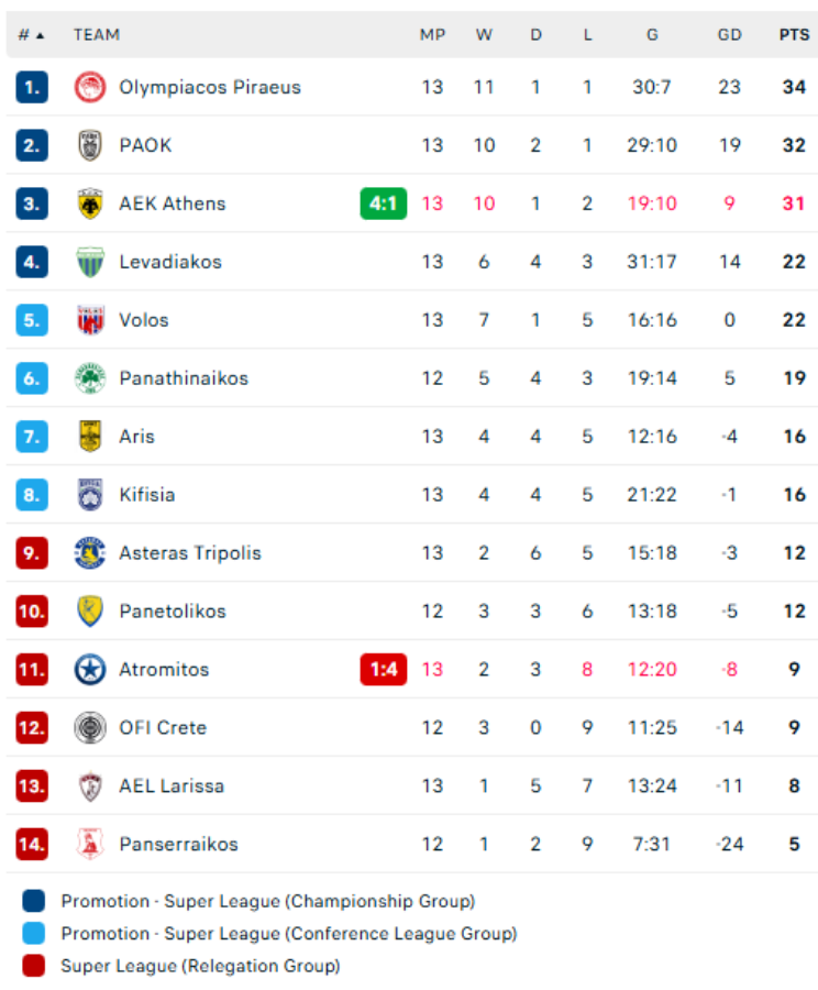 Βαθμολογία: Συνεχίζουν το κυνήγι του Ολυμπιακού ΠΑΟΚ και ΑΕΚ