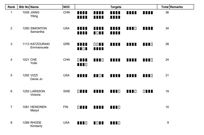 Χάλκινη η Κατζουράκη στο Παγκόσμιο Κύπελλο σκοποβολής της Ντόχα