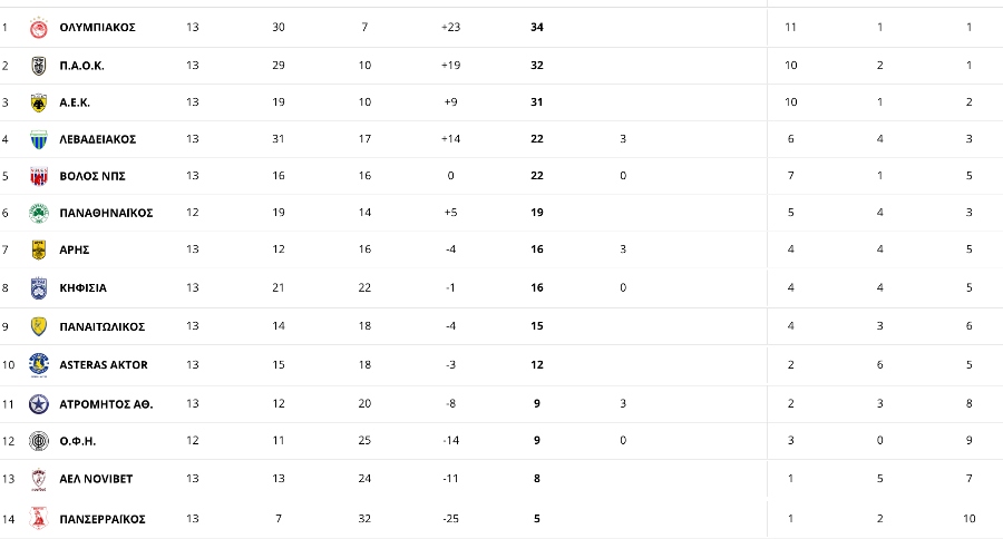 Σούπερ Λίγκα: Η βαθμολογία του πρωταθλήματος μετά το τέλος του 1ου γύρου
