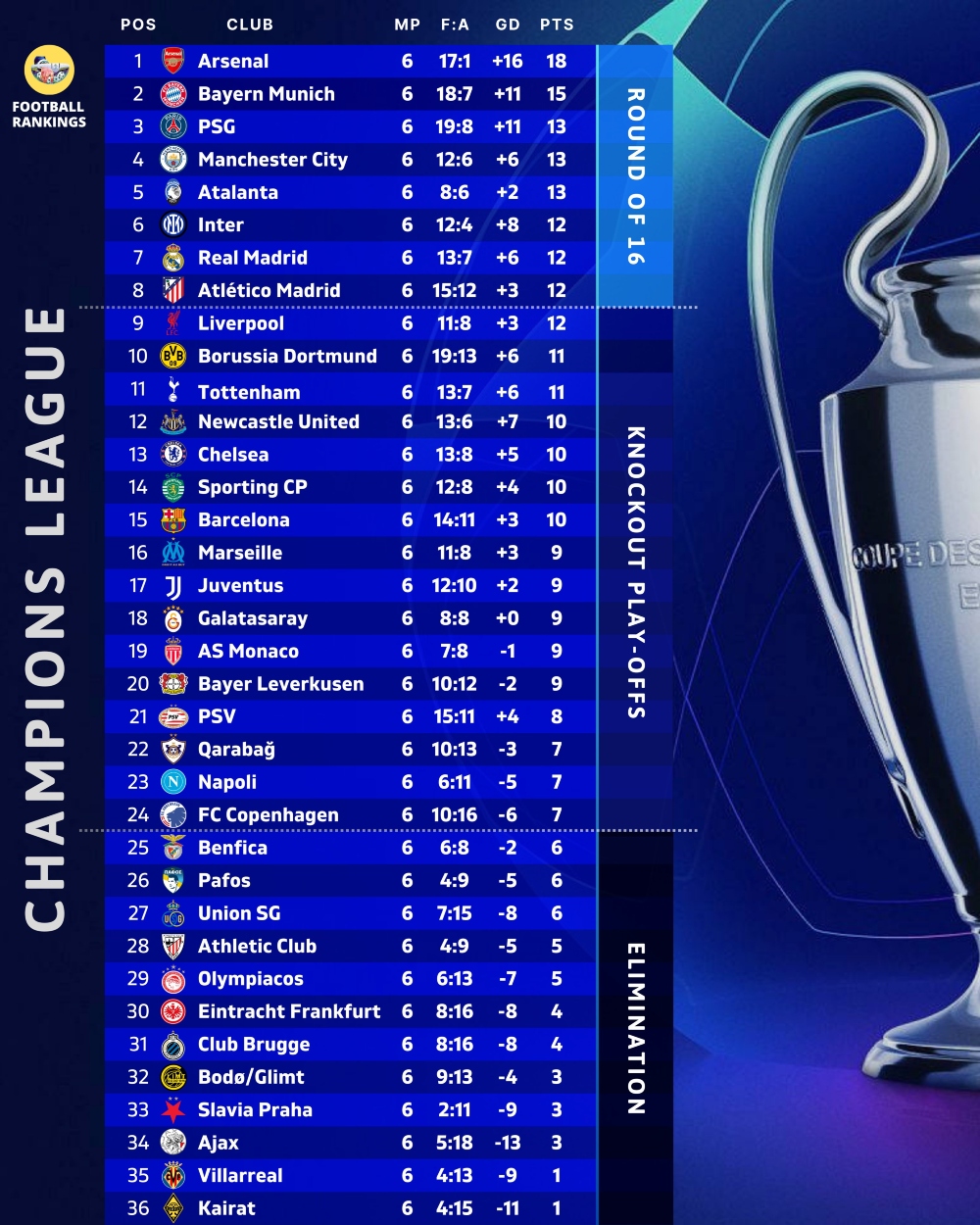 Βαθμολογία Champions League: