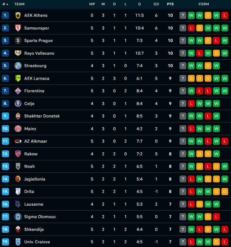 Αποτελέσματα και βαθμολογία στο Κόνφερενς Λιγκ / Στην 6η θέση οι Λαρνακείς 1 Χάκεν-ΑΕΚ Λάρνακας 1-1: Η θέση της ΑΕΚ στη βαθμολογία του Conference League