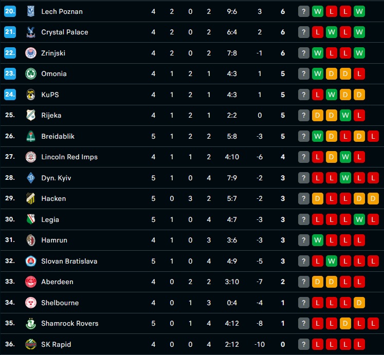 Αποτελέσματα και βαθμολογία στο Κόνφερενς Λιγκ / Στην 6η θέση οι Λαρνακείς 2 Χάκεν-ΑΕΚ Λάρνακας 1-1: Η θέση της ΑΕΚ στη βαθμολογία του Conference League