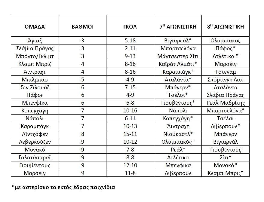 Ολυμπιακός: Πώς προκρίνεται με 9 πόντους στο Champions League - Όλα τα σενάρια