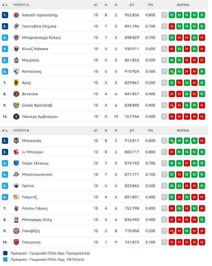 EuroCup: Τετραπλή ισοβαθμία για Άρη