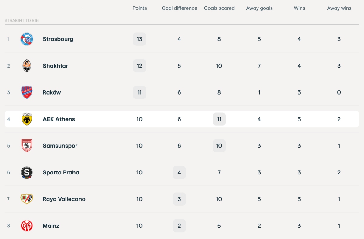 Conference League: Η βαθμολογία