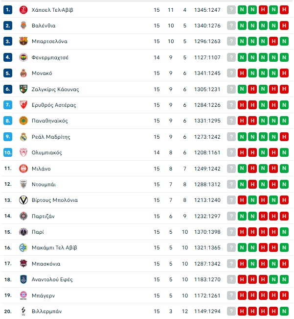 Βαθμολογία Ευρωλίγκας: Δεύτερη σερί ήττα και εκτός 6άδας ο Ολυμπιακός