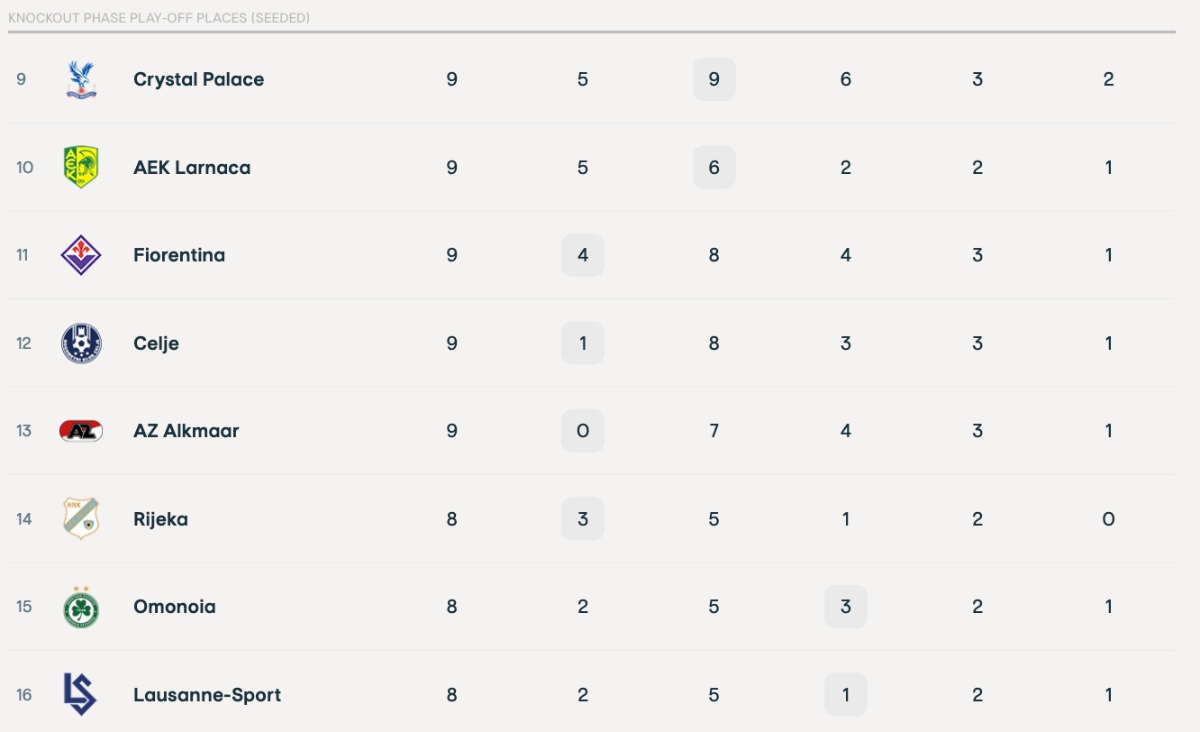Conference League: Η βαθμολογία