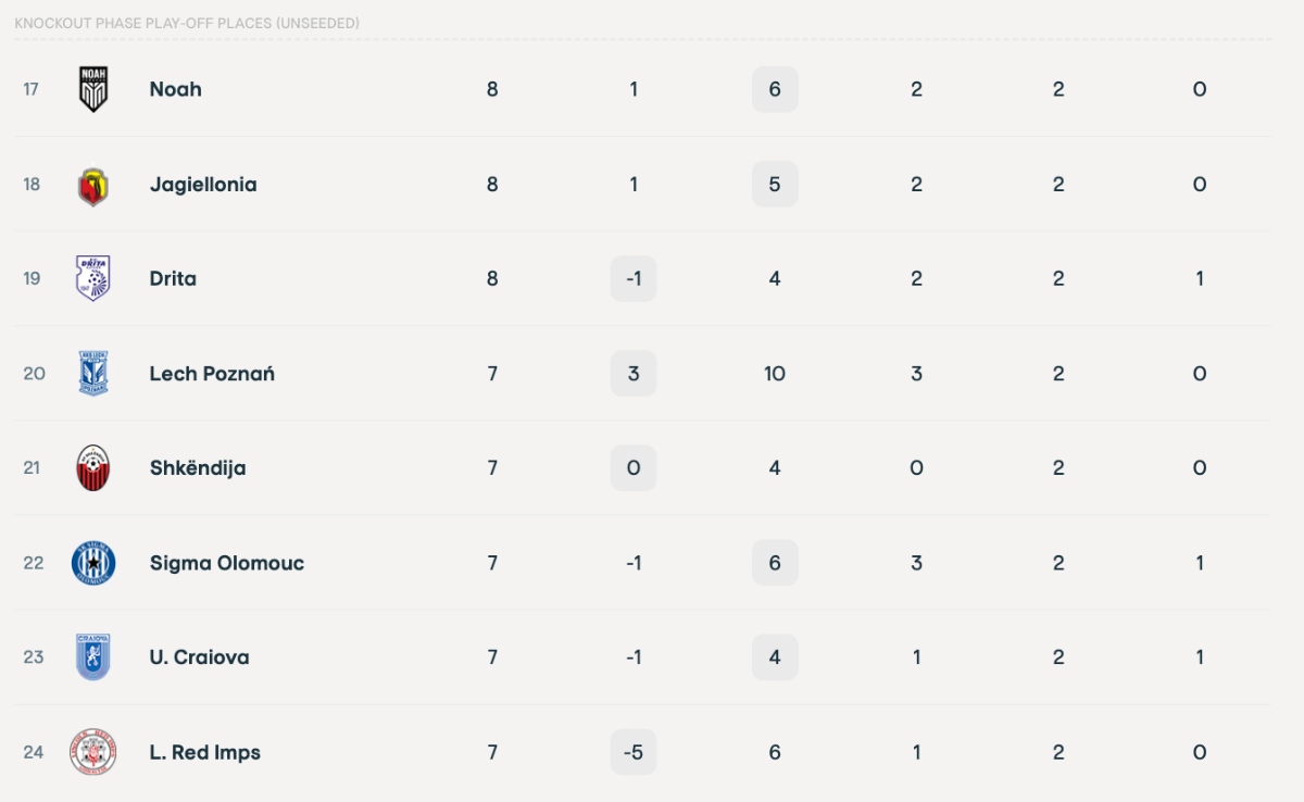 Conference League: Η βαθμολογία