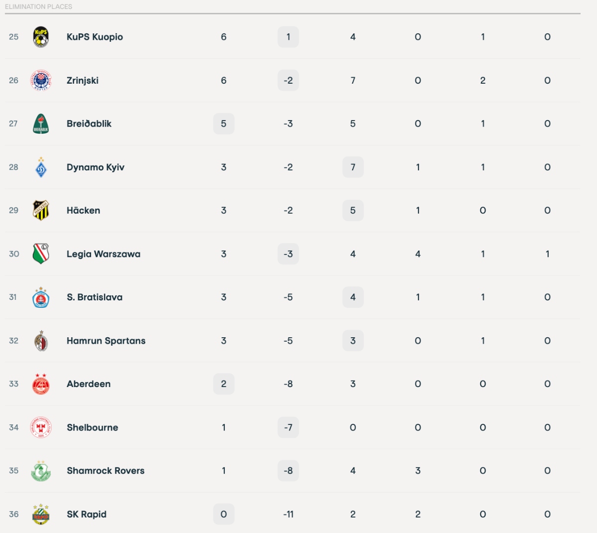 Conference League: Η βαθμολογία