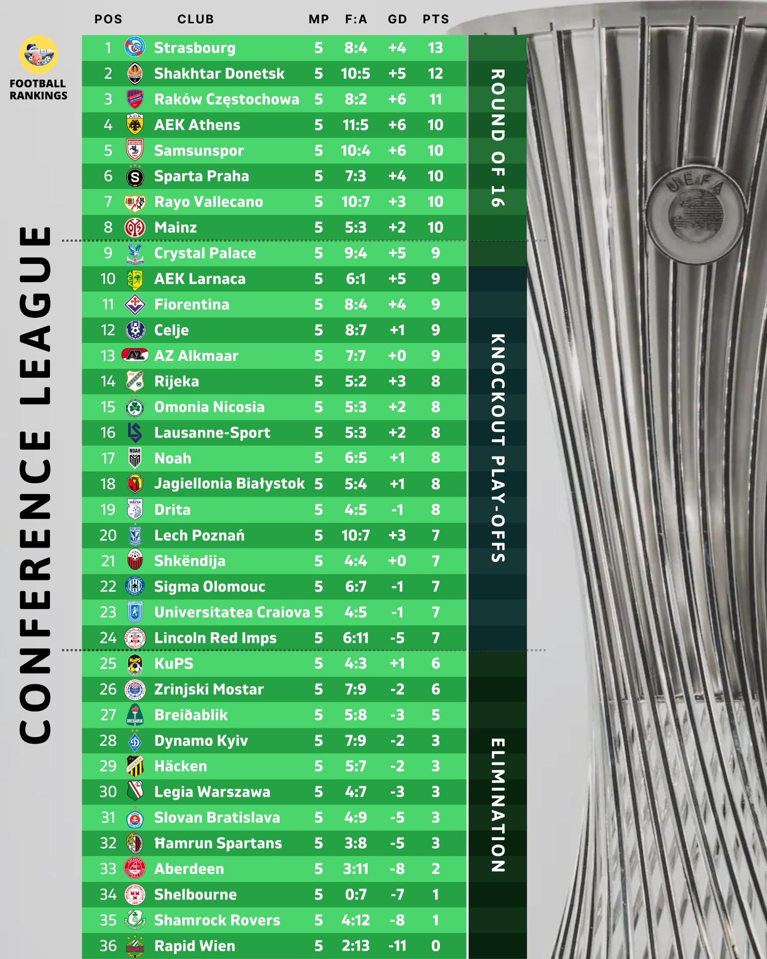 Conference League: Η βαθμολογία