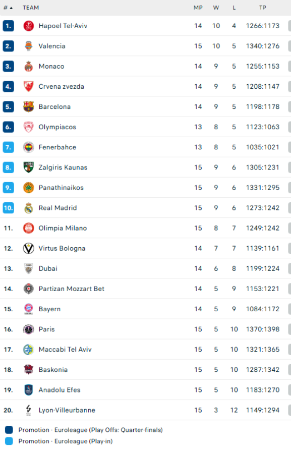 Βαθμολογία Ευρωλίγκας: Νέο πισωγύρισμα για τον Παναθηναϊκό, έπεσε στο 9-6