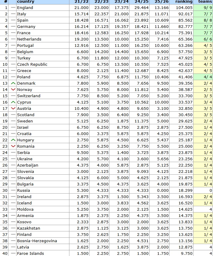 Βαθμολογία UEFA: Σταθερά 11η η Ελλάδα, αλλά κρατά τη διαφορά η Τσεχία