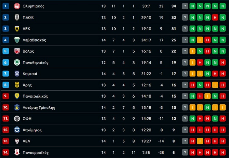 Βαθμολογία Super League: Mόνιμος κάτοικος 4αδας ο Λεβαδειακός, ανάσα για ΟΦΗ