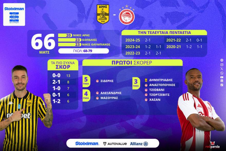 Άρης–Ολυμπιακός: Παράδοση, ισορροπία και «σφιχτά» σκορ στο ντέρμπι