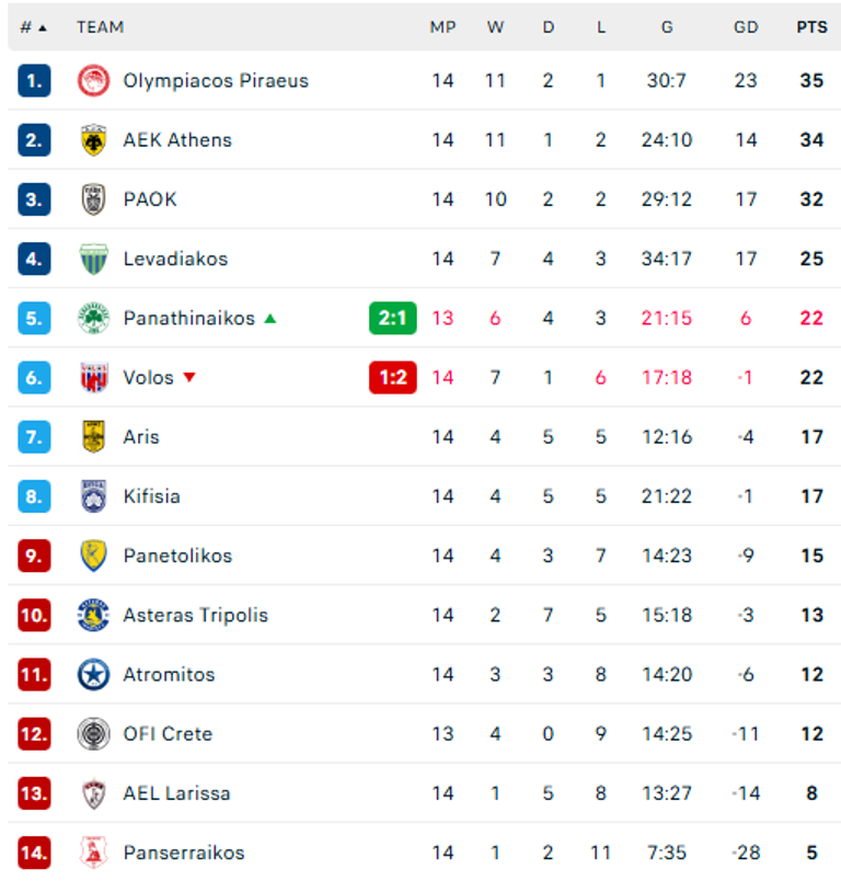 Βαθμολογία Stoiximan Super League: Πρώτος αλλά δεν ξέφυγε ο Ολυμπιακός, πλησιάσε η ΑΕΚ