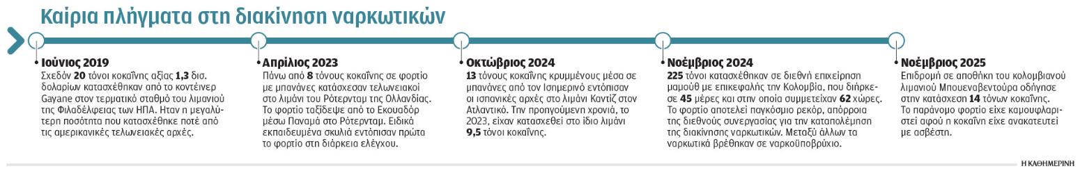 «Ελληνας Εσκομπάρ»: Οι δοκιμαστικές διαδρομές της κοκαΐνης