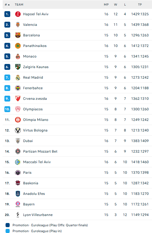 Βαθμολογία Euroleague: Ανέβηκε στο 10-6 ο Παναθηναϊκός, στα όρια της δεκάδας ο Ολυμπιακός