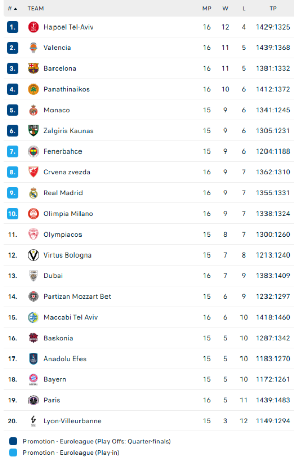 Βαθμολογία Euroleague: Ανέβηκε στο 10-6 ο Παναθηναϊκός, στα όρια της δεκάδας ο Ολυμπιακός
