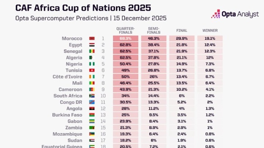Η Opta… προβλέπει: Η χώρα που θα κερδίσει το Κύπελλο Εθνών Αφρικής
