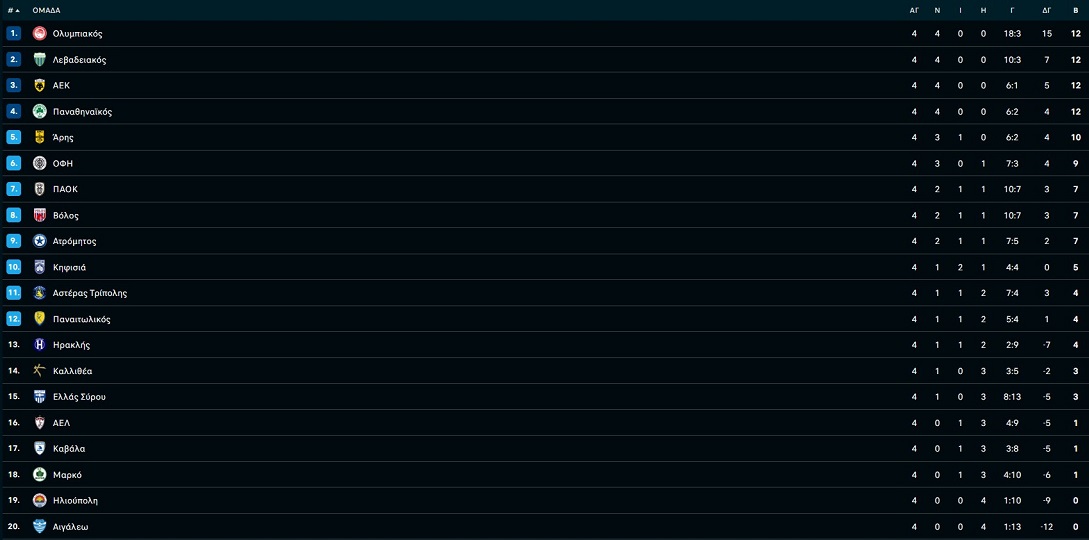 Κύπελλο Ελλάδας Betsson: Βαθμολογία, ζευγάρια των νοκ άουτ, διασταυρώσεις μέχρι τελικό
