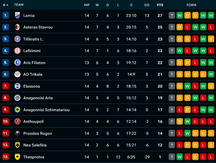 Γ Εθνική: Τα αποτελέσματα 15η αγωνιστική 3ος όμιλος